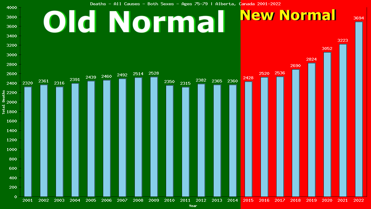 Graph showing Deaths - All Causes - Elderly Men And Women - Aged 75-79 | Alberta, Canada